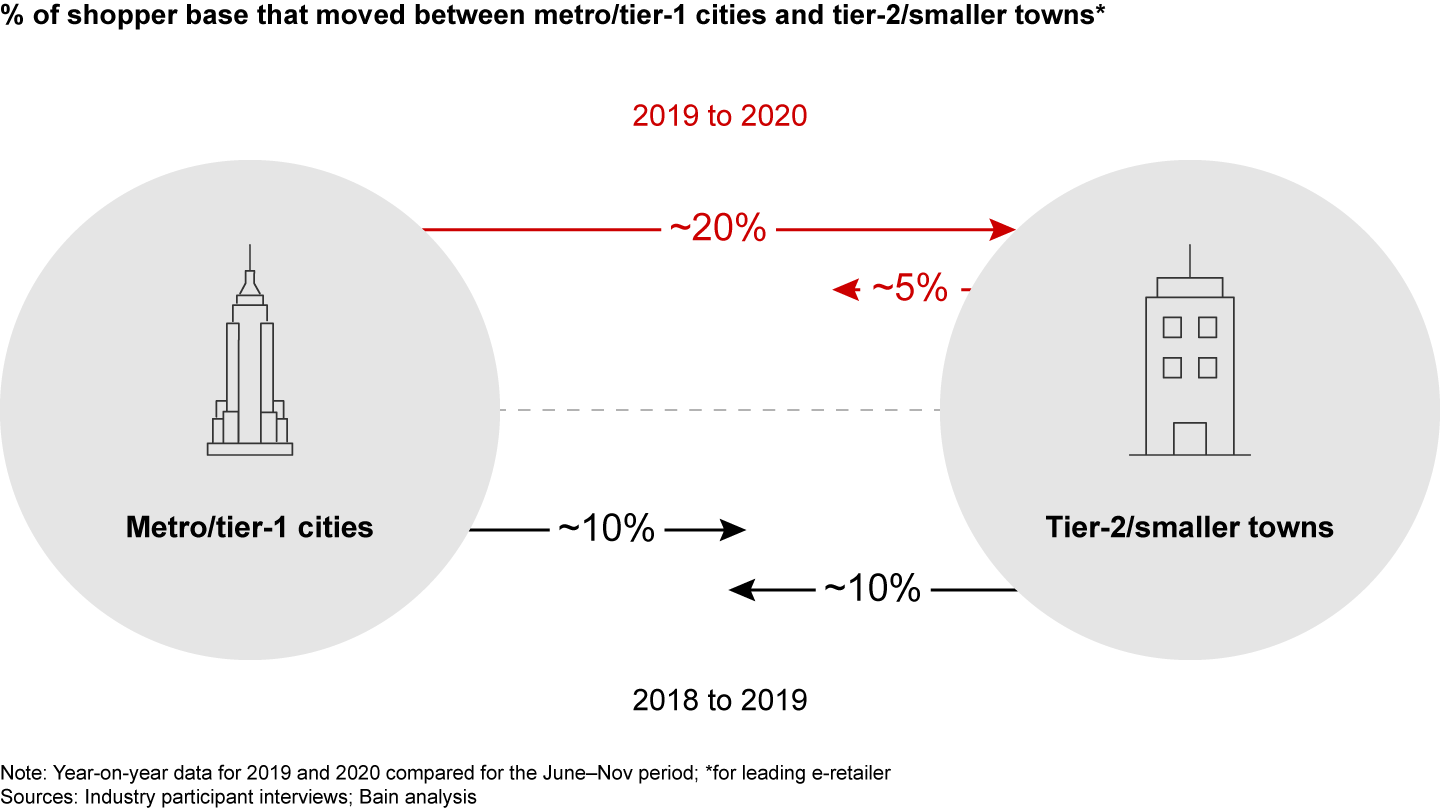 2020 saw a shift from urbanisation to reverse migration, providing an additional fillip to small-town India