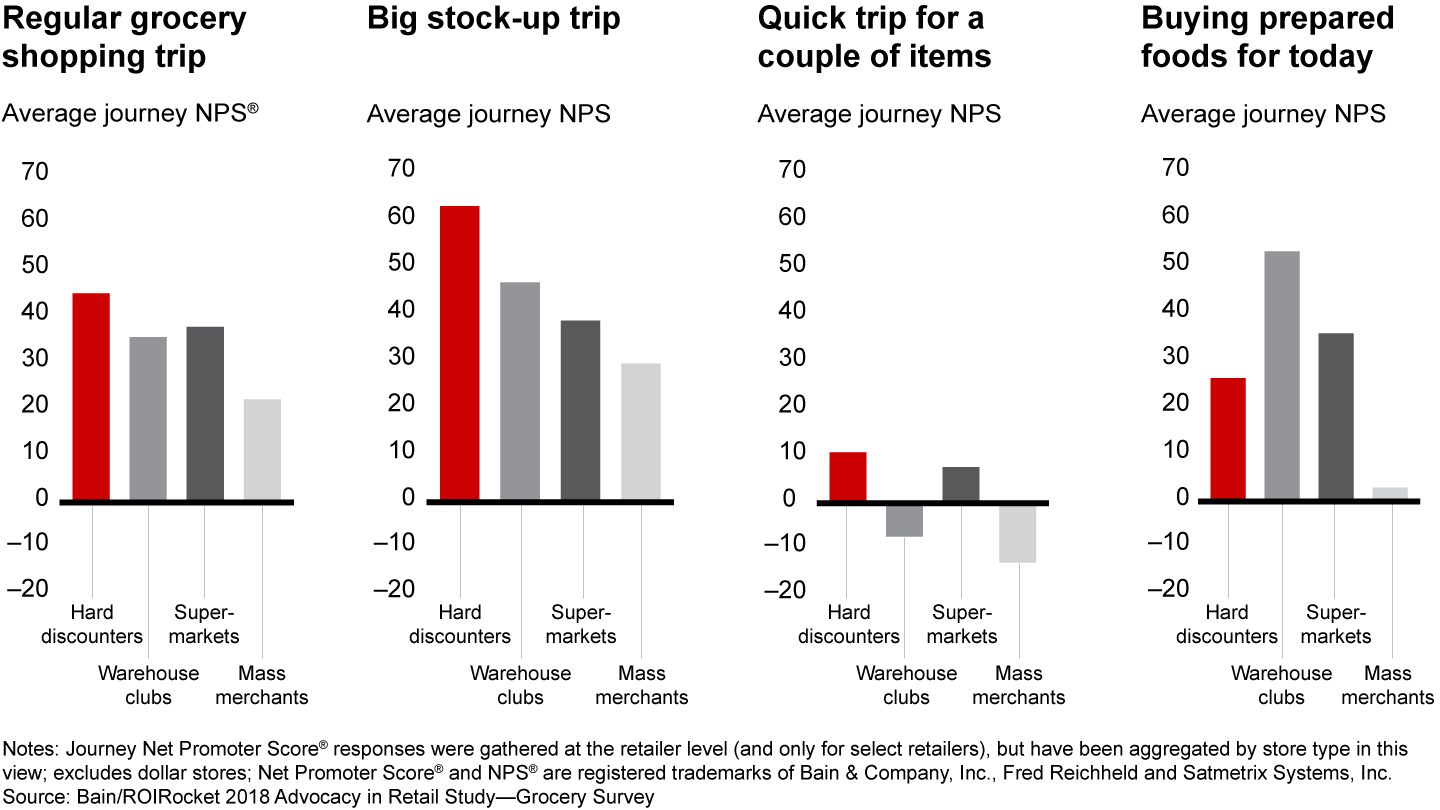 Hard discounters lead in Net Promoter Score® across majority of shopper journey types