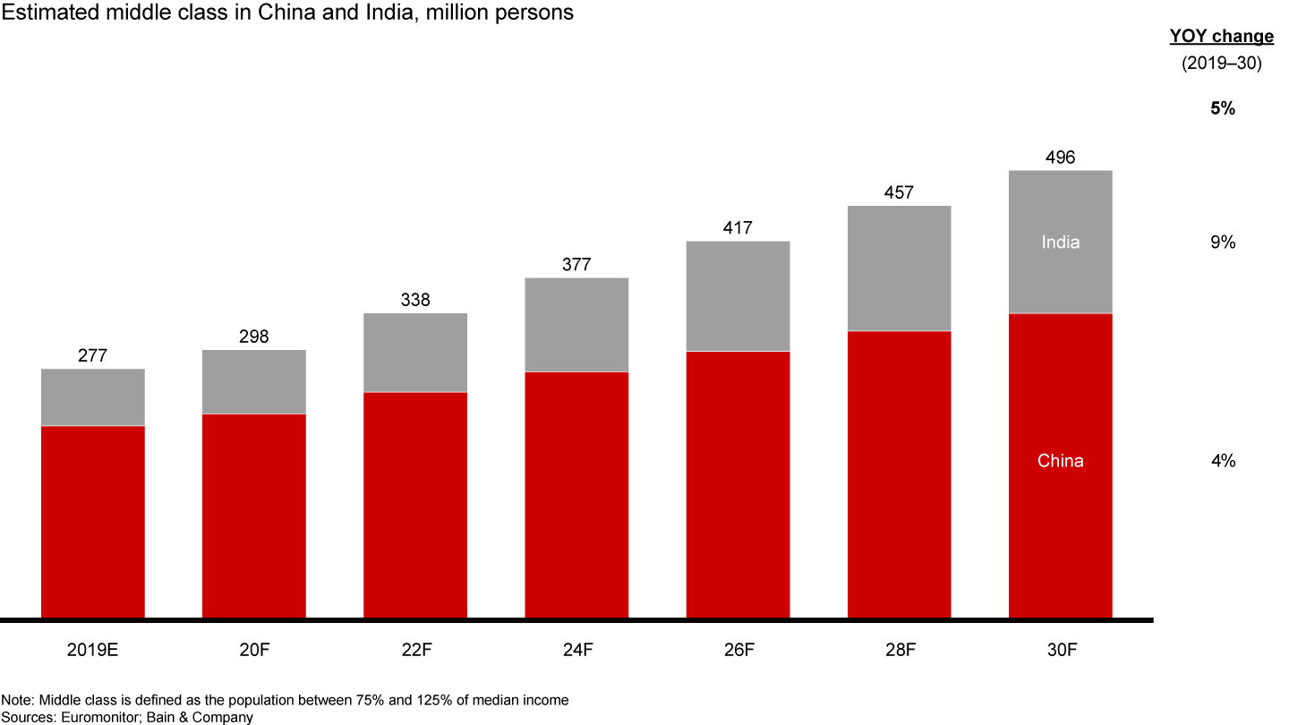 Growth of China’s and India’s middle class will reinforce positive long-term demand