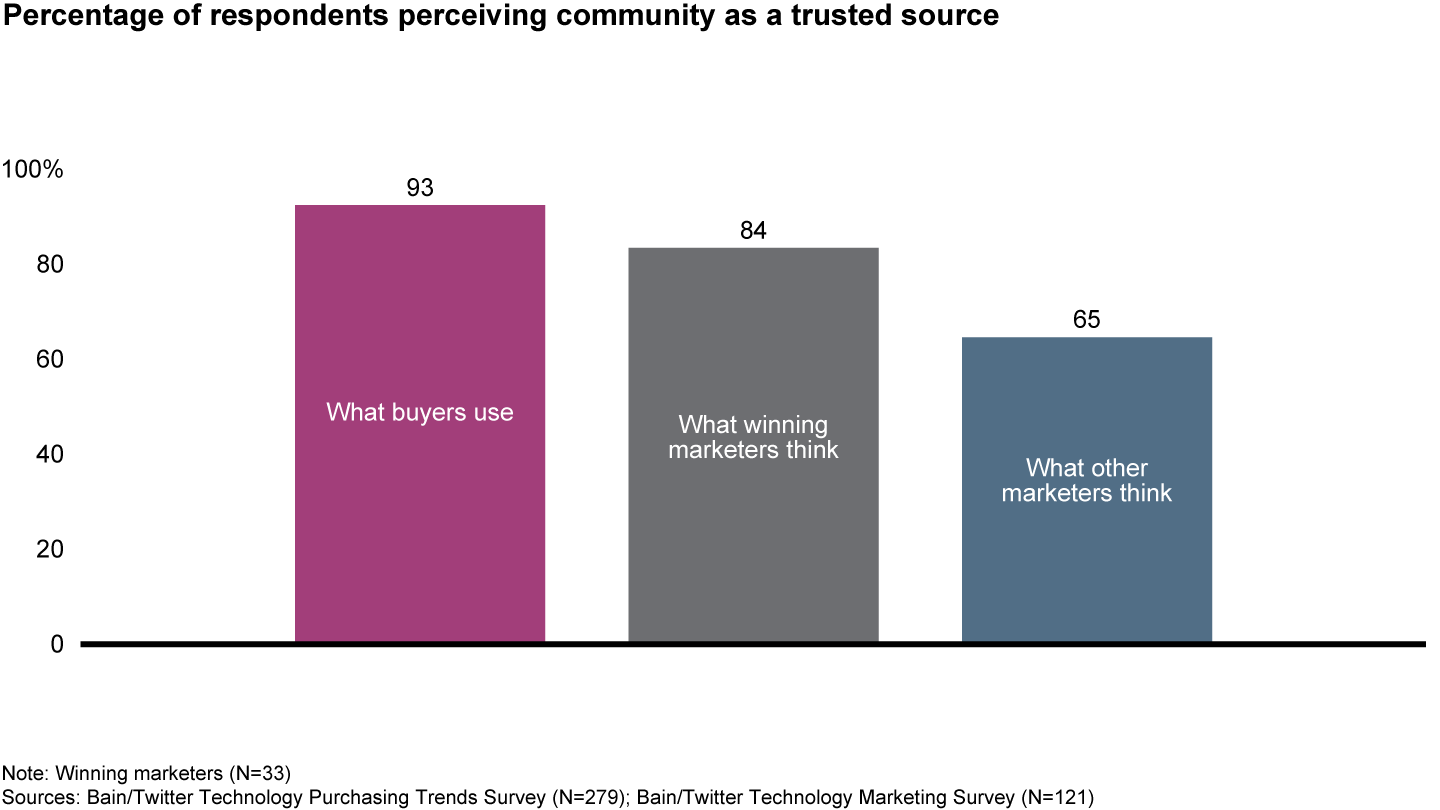 Winning marketers understand buyers’ preferences better than other marketers do