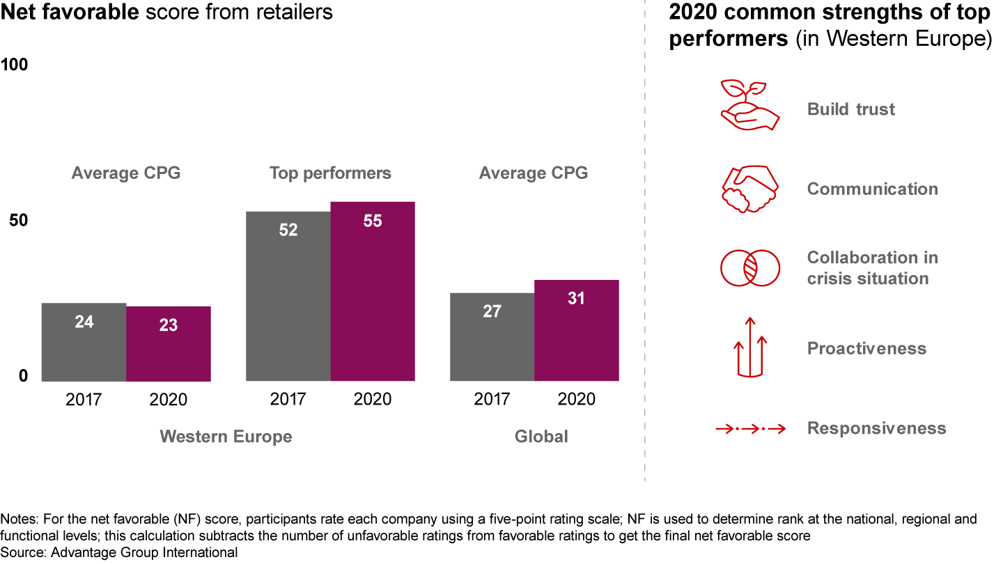 Net favorable scores of consumer goods companies are typically low