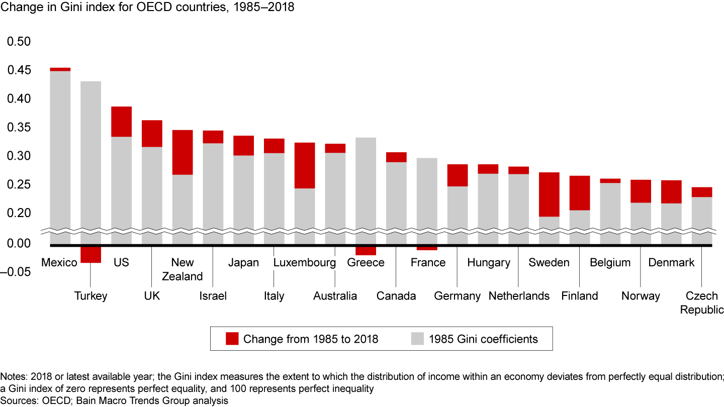 Income inequality has been rising in many countries