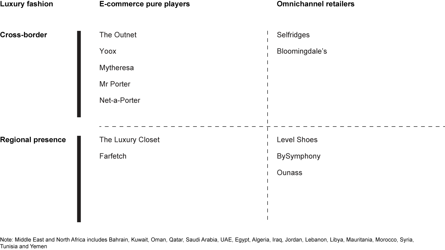Selected luxury fashion players in the Middle East and North Africa e-commerce landscape