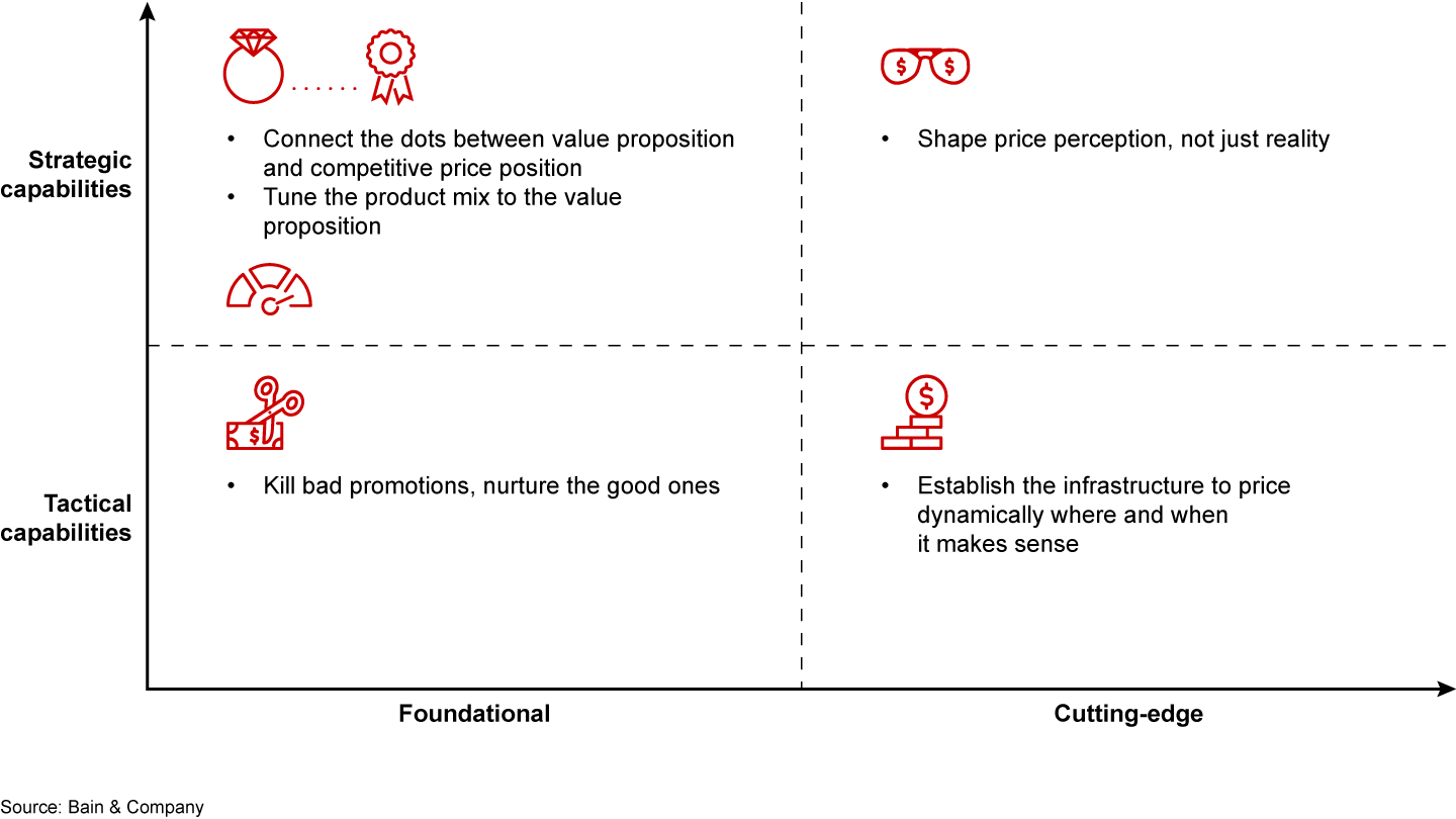 Five pricing capabilities closely predict top performance