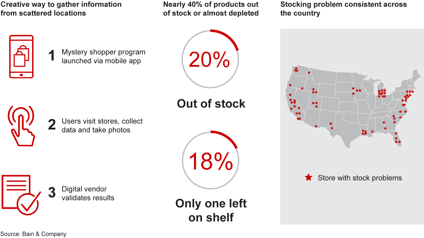 A portfolio company used an invisible army of shoppers to rapidly see where its products were out of stock