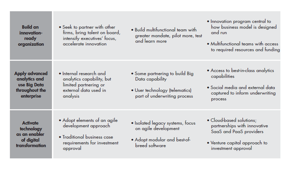 digical-transformation-insurance-fig5_embed