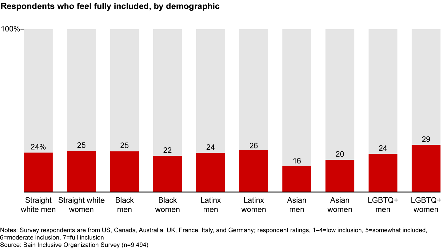 No single demographic variable can cleanly predict who feels included