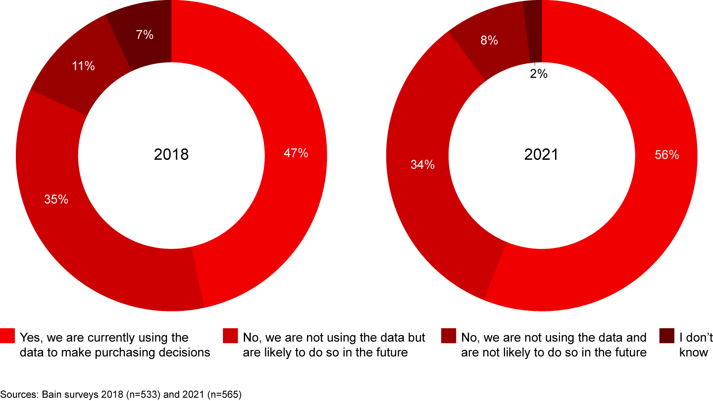 More than half of buyers currently use connected fleet data in purchasing decisions