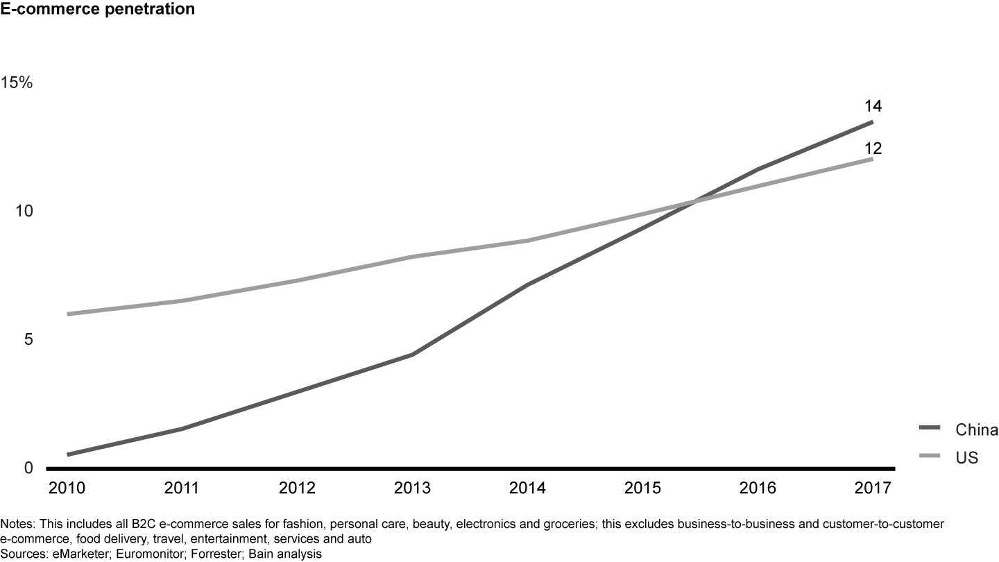 The growth trajectory of e-commerce has been different in each market; for example, growth in the US has been linear compared with the growth in China