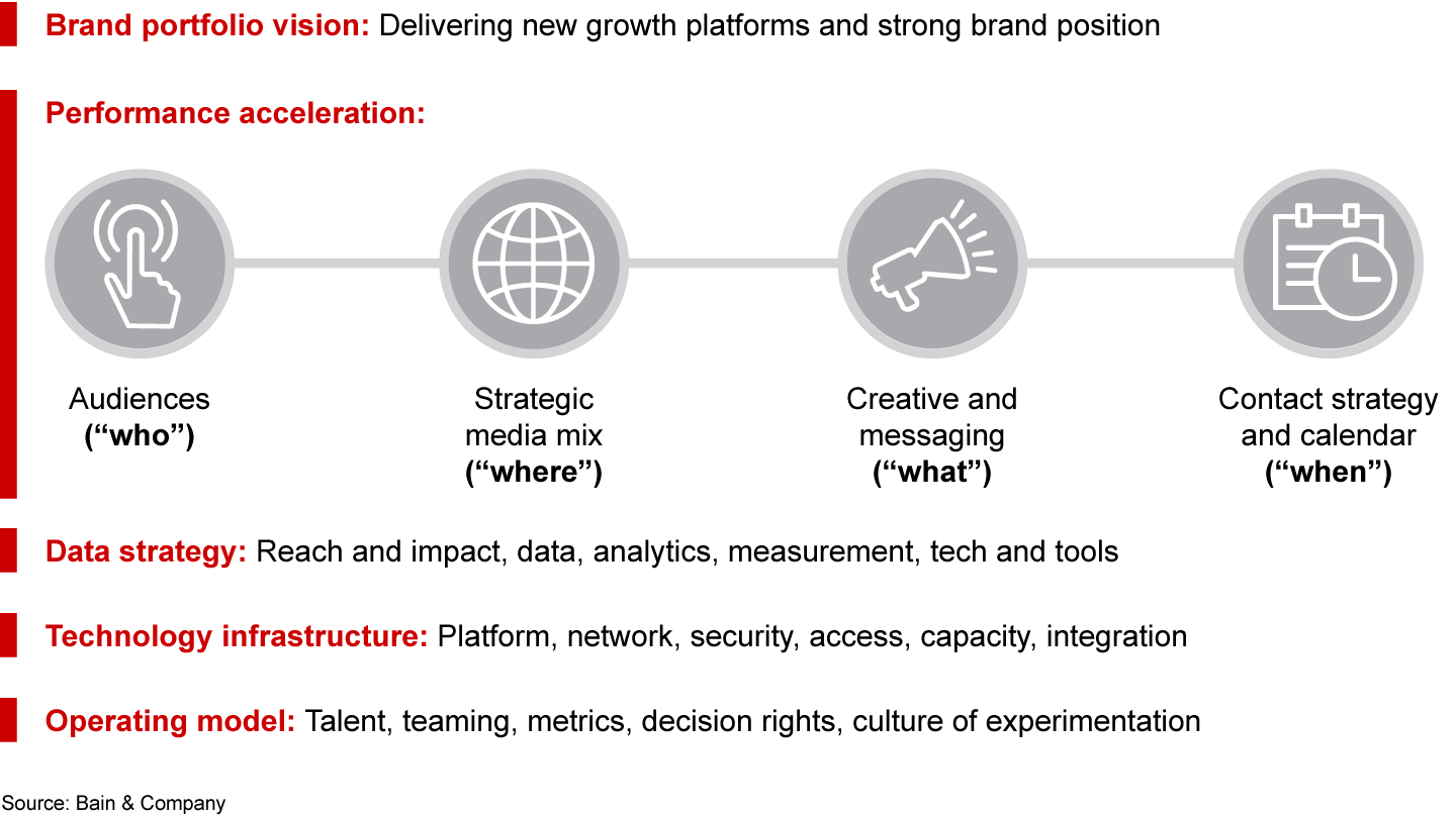 The path to a full marketing transformation