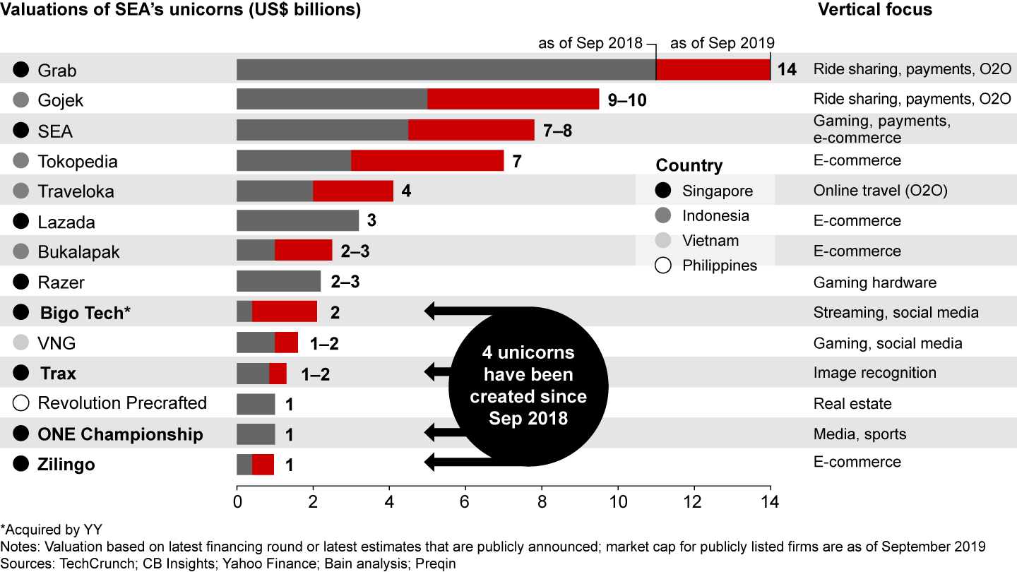 Southeast Asia has given rise to 14 unicorns with a combined market value of $57 billion