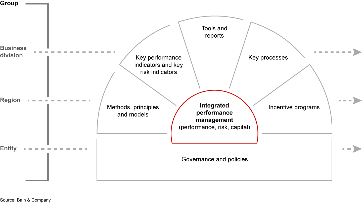 An integrated performance management approach needs to account for the complexity of a bank’s footprint