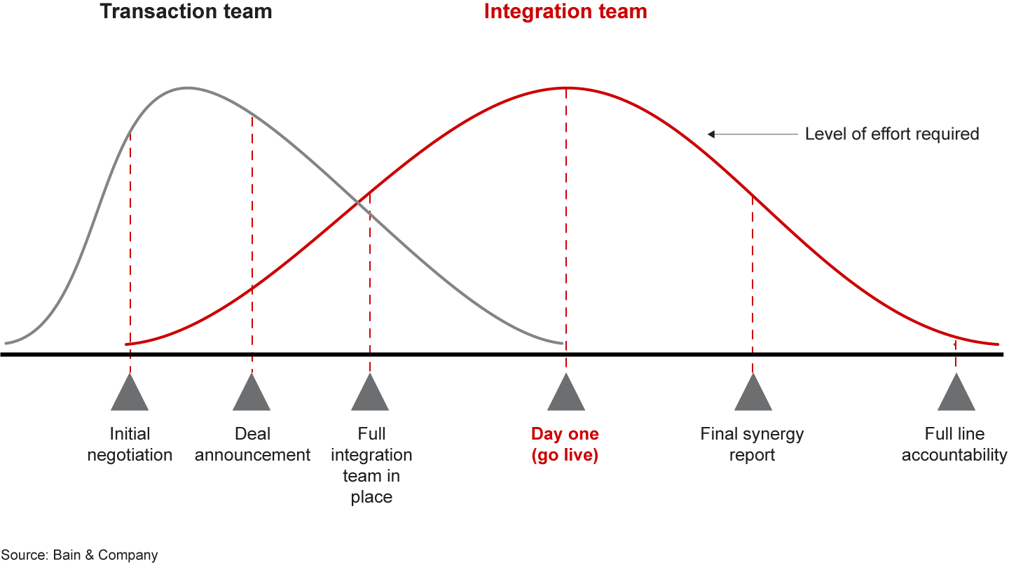 Successful merger integration begins with strong due diligence and stretches well into the ownership period