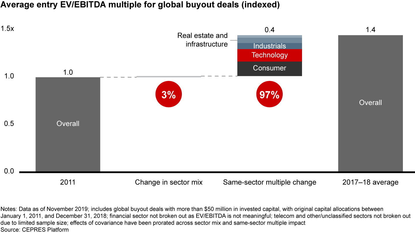 Buyout multiples have risen across the board, not just in the technology sector