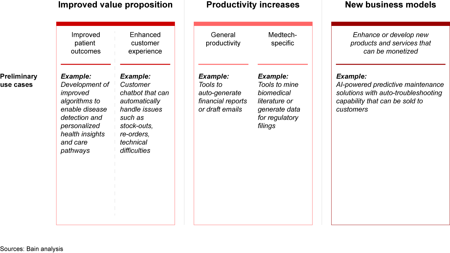 AI and ML are transforming medtech in three key areas