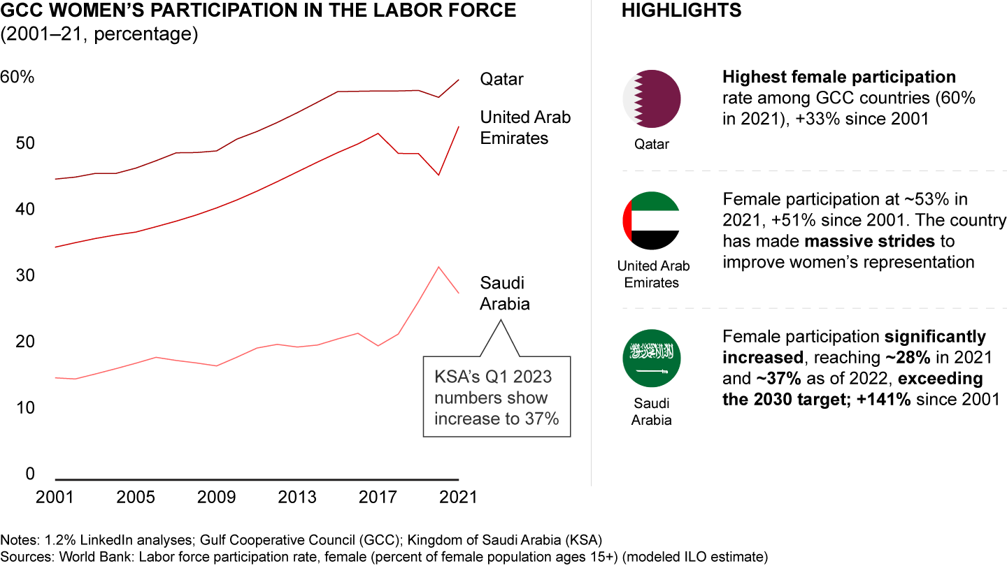 The GCC has experienced strong growth in women’s labor force participation since 2001