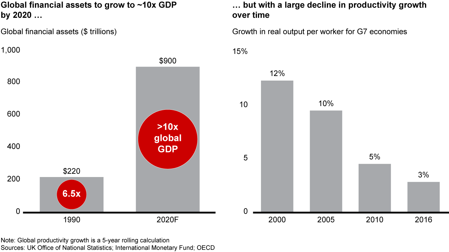 Despite an abundance of capital, global productivity growth is stalling