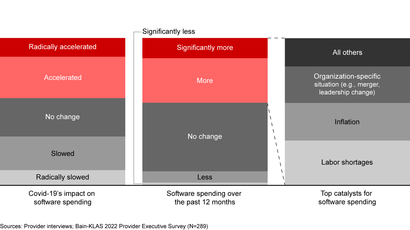 Covid-19 bifurcated software spending, but nearly 45% of providers claim that they spent more on software over the past year