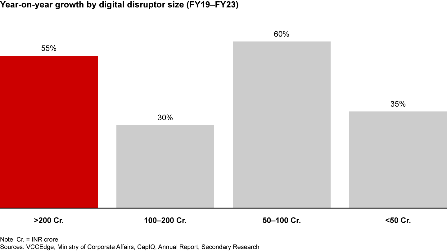 Brands that can break the complexity barrier at INR 100–200 crore typically see high growth after that