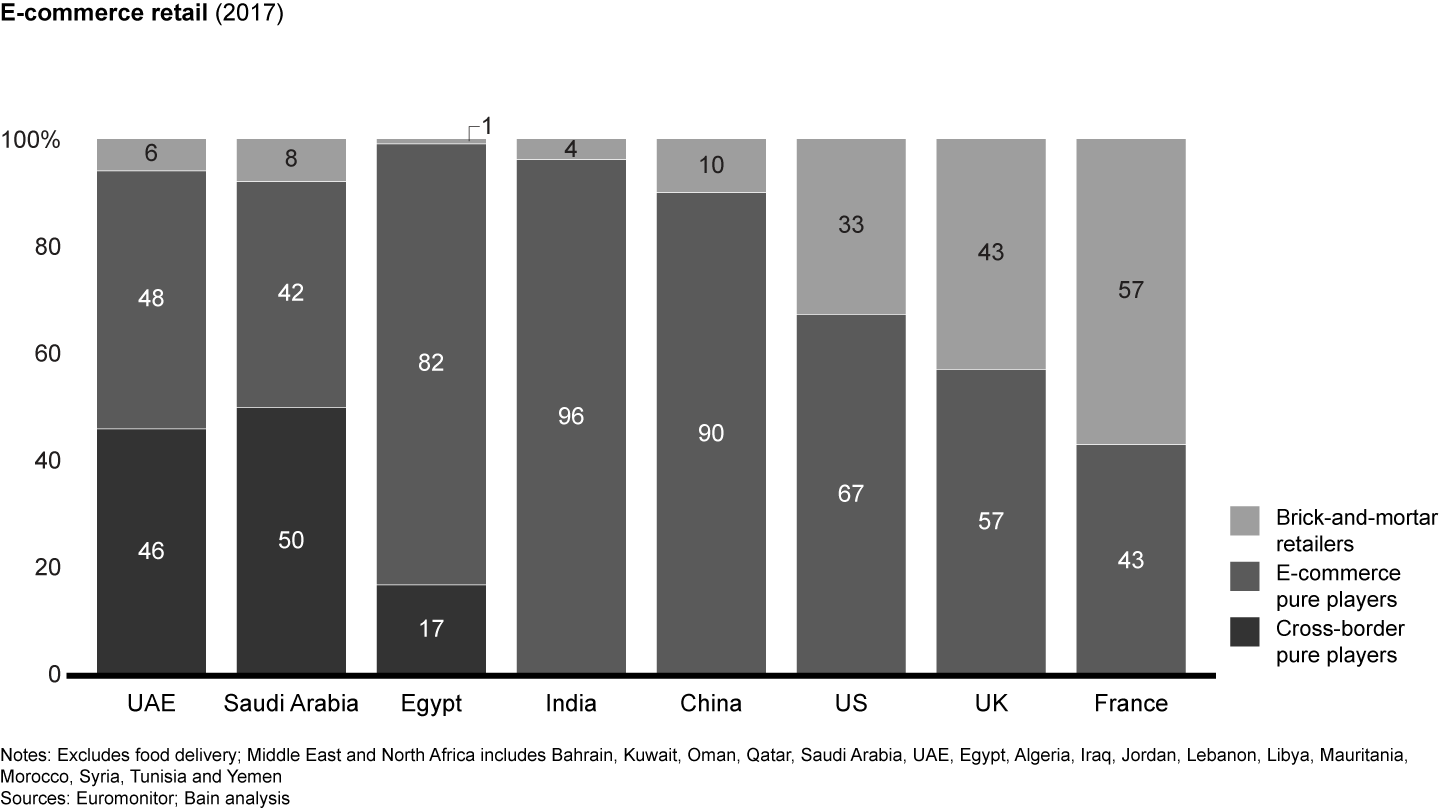 Pure players have won the first battle in the Middle East and North Africa region, in line with other emerging markets