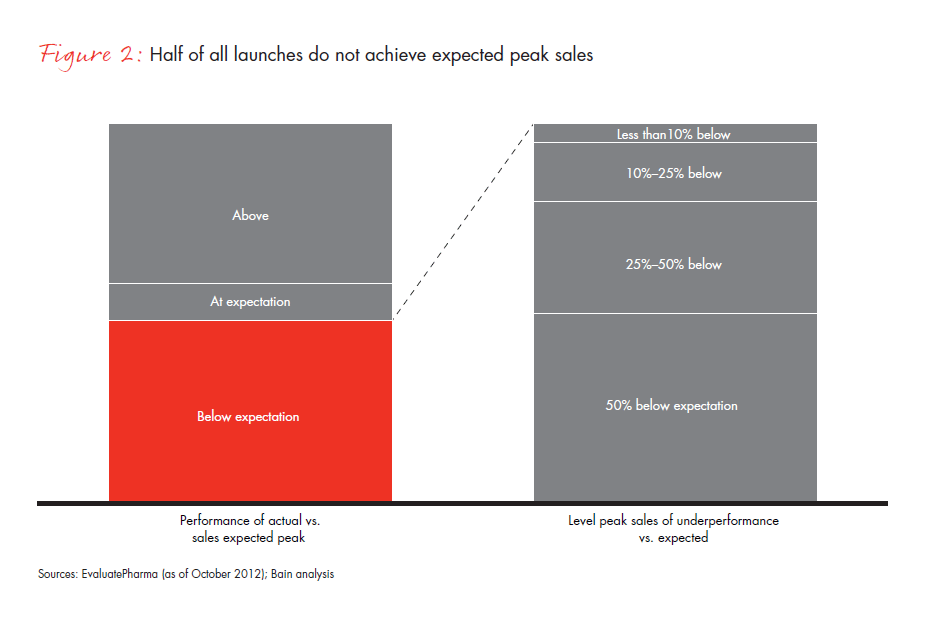 a-new-pharma-launch-paradigm-fig-02_embed