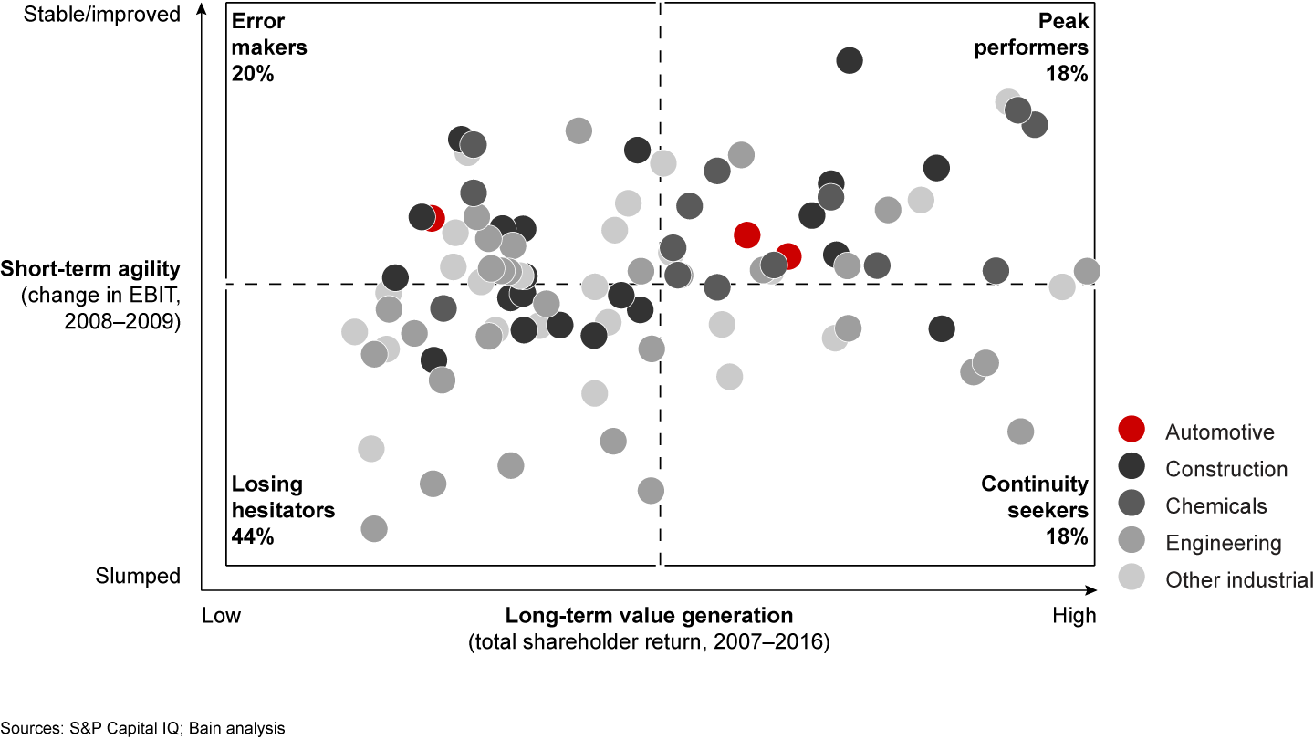 Cost-agile companies are more likely to be among the winners