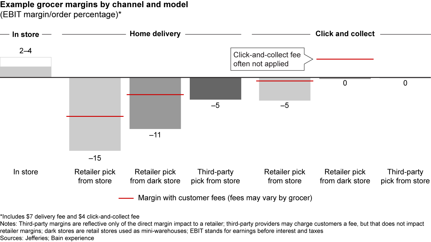 Grocery retailers grapple with fulfillment costs that make e-commerce largely unprofitable