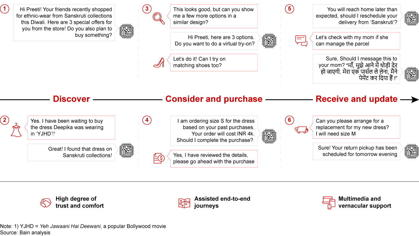 Generative AI-driven interactions can drive highly personalized and seamless end-to-end purchase journeys