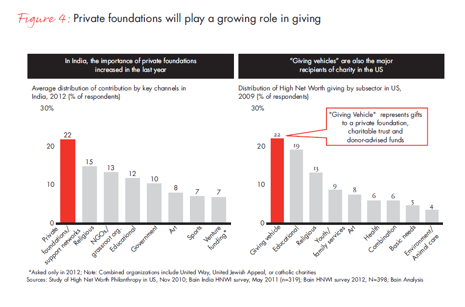 India Philanthropy Report 2012