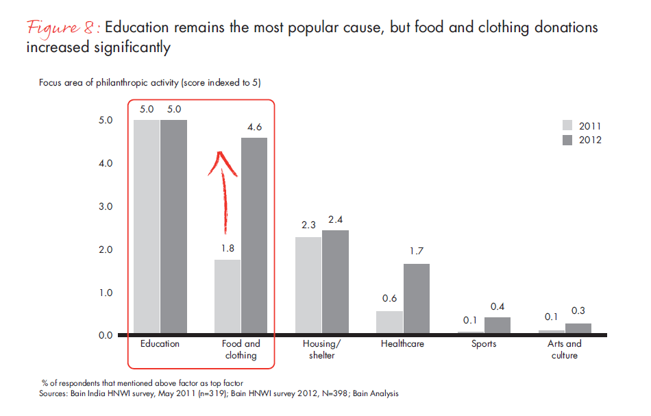 India Philanthropy Report 2012