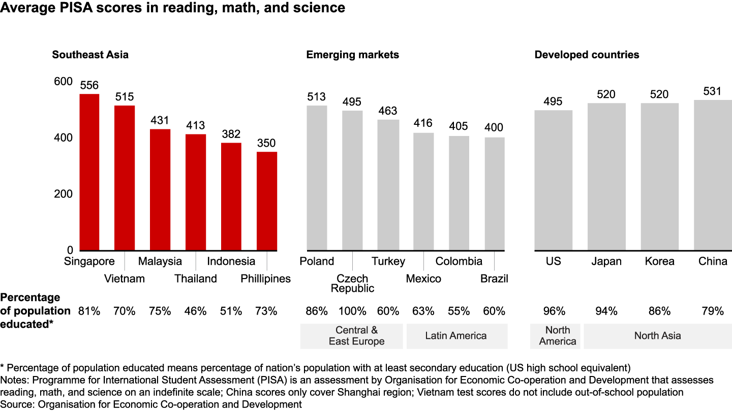 Many Southeast Asian governments have overlooked education as a driver of labor skills and economic growth