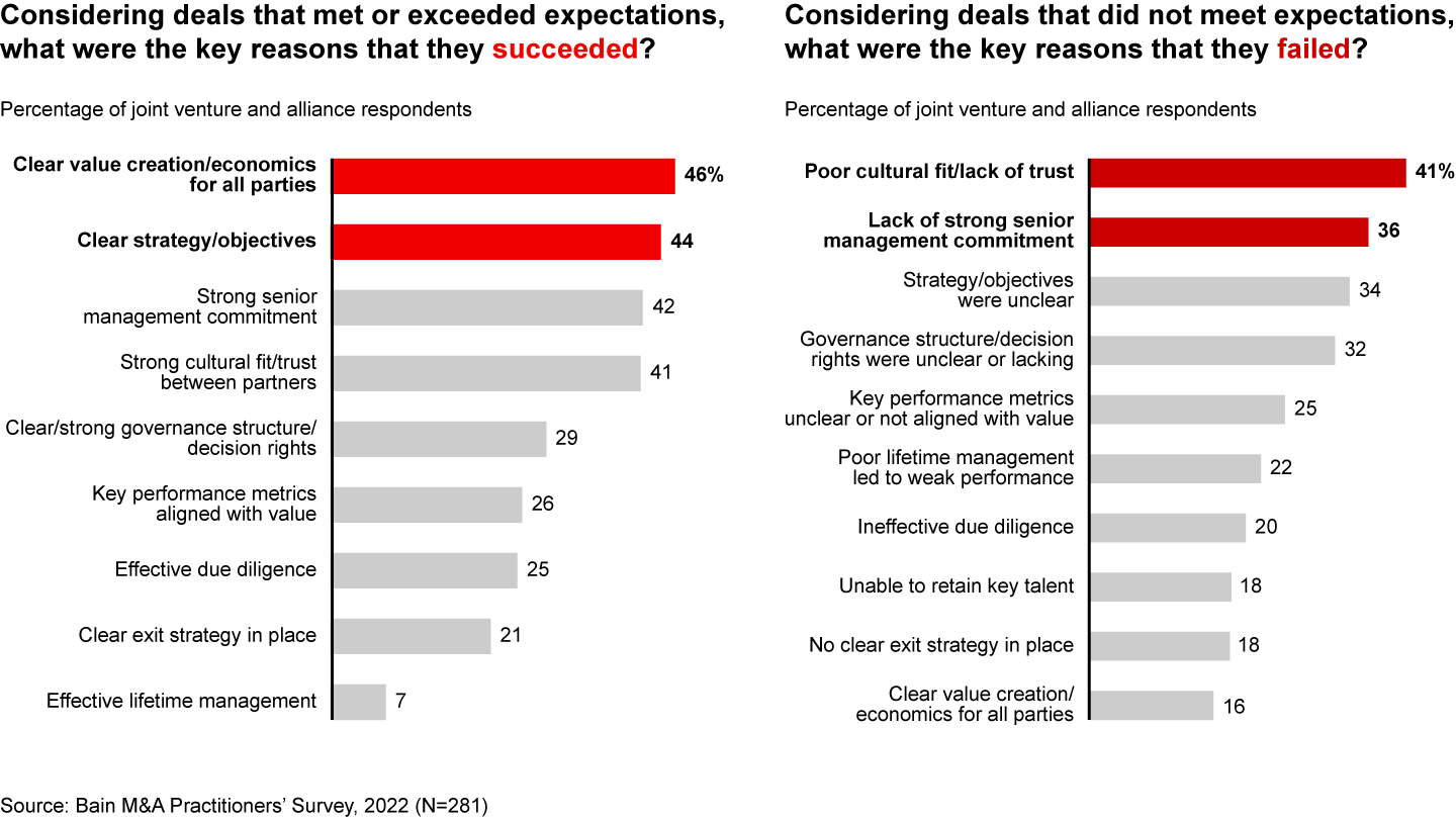Clear value creation and strategy, strong senior management, and cultural fit are key factors for joint venture and alliance deal success