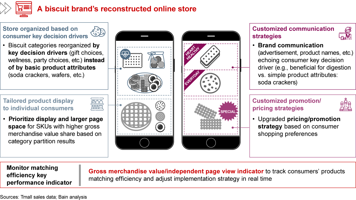 A biscuit brand used key consumer decision factors to help it design a more effective online store