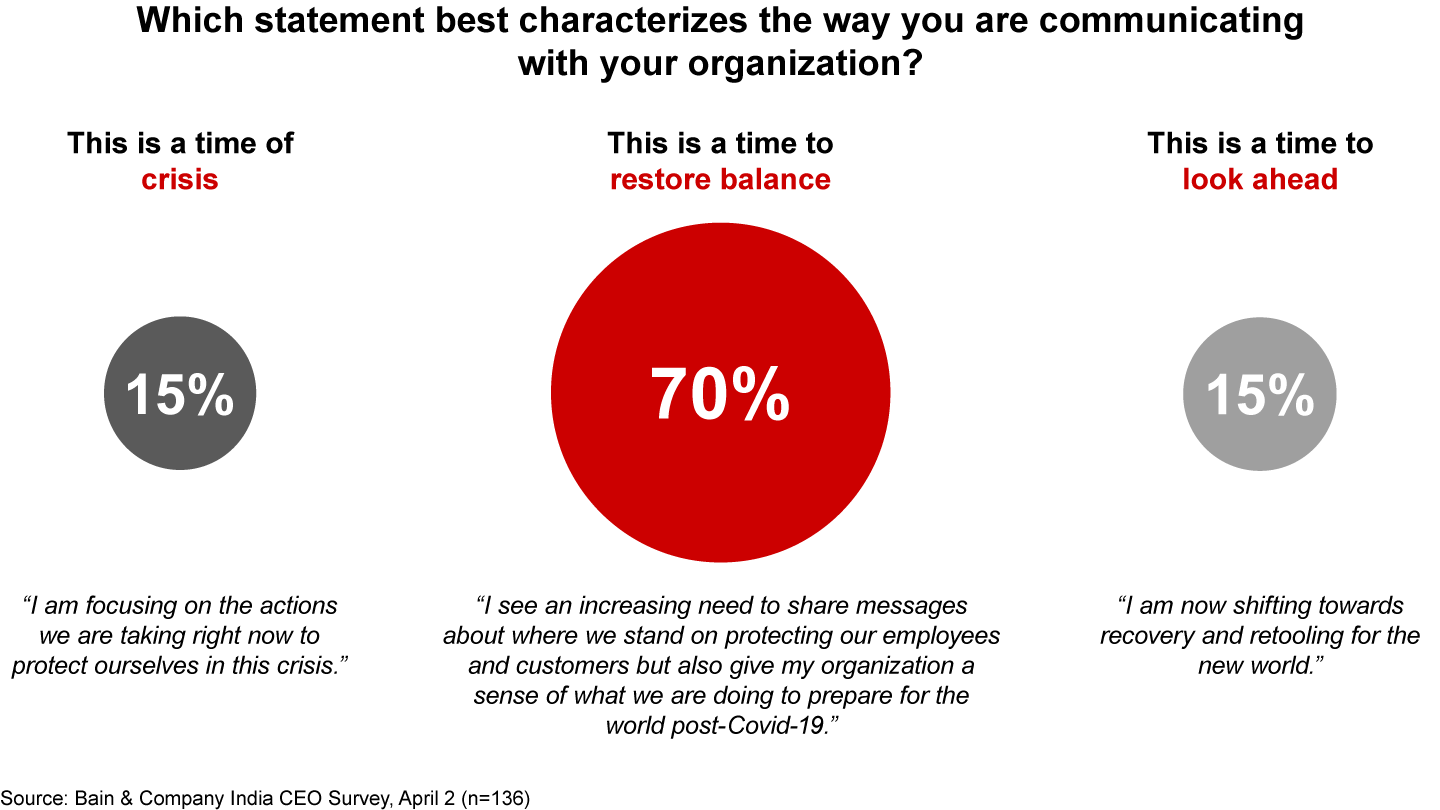 Most CEOs are balancing urgent crisis communications with post-crisis planning