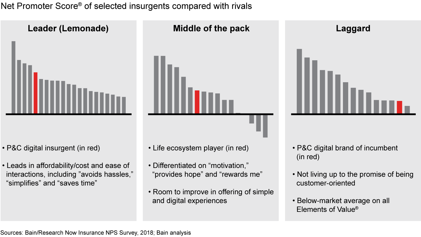 Insurgents are targeting underserved customers; some show early signs of success in delivering value, while others struggle