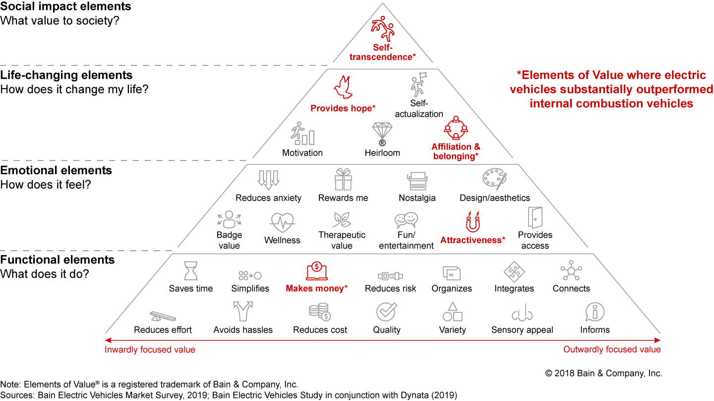 Electric vehicles outperform traditional vehicles on all Elements of Value®, especially those relating to social impact and life change