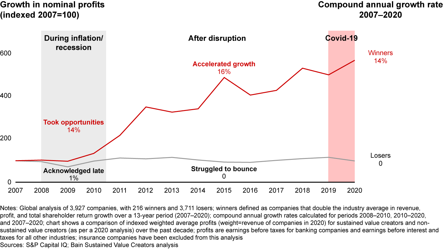 Over 13 years, our research has shown a sharp divergence between winners and losers during and after disruptions