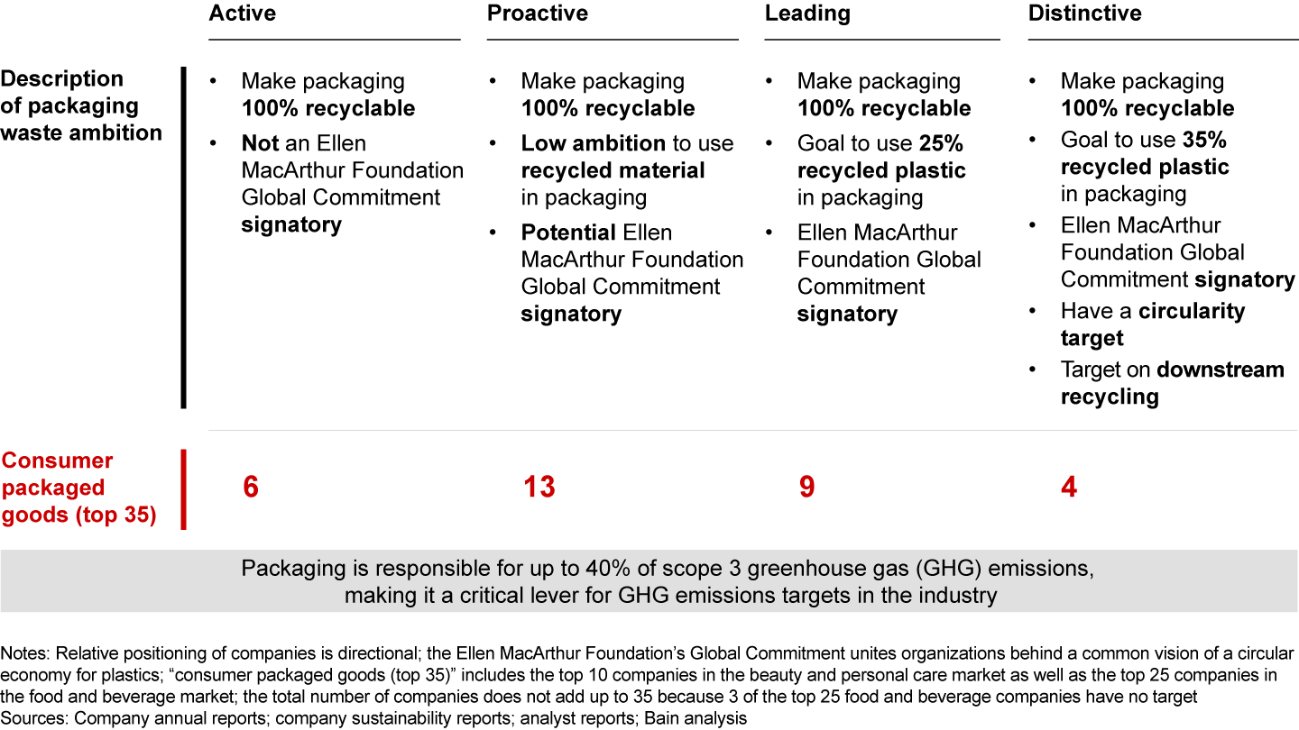 When it comes to setting targets for reducing packaging waste, consumer goods companies fall into four categories