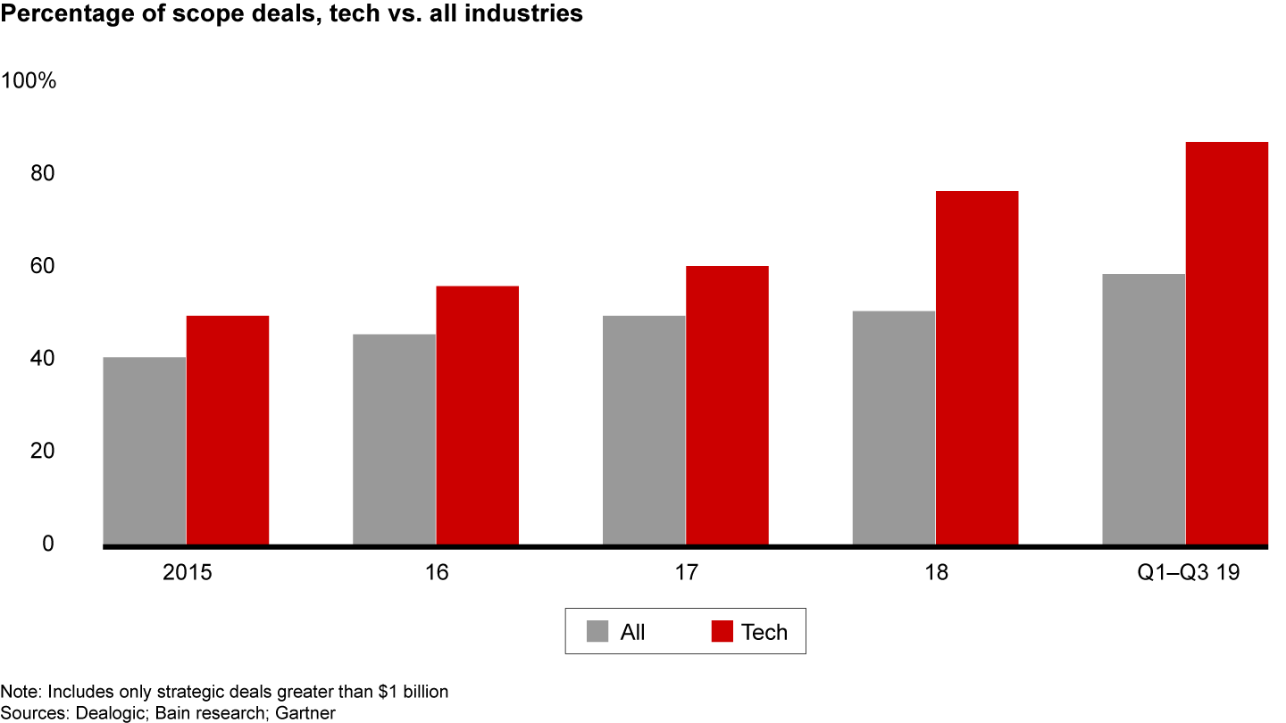 Technology deals are shifting from scale to scope, as companies look to gain new capabilities and access to markets