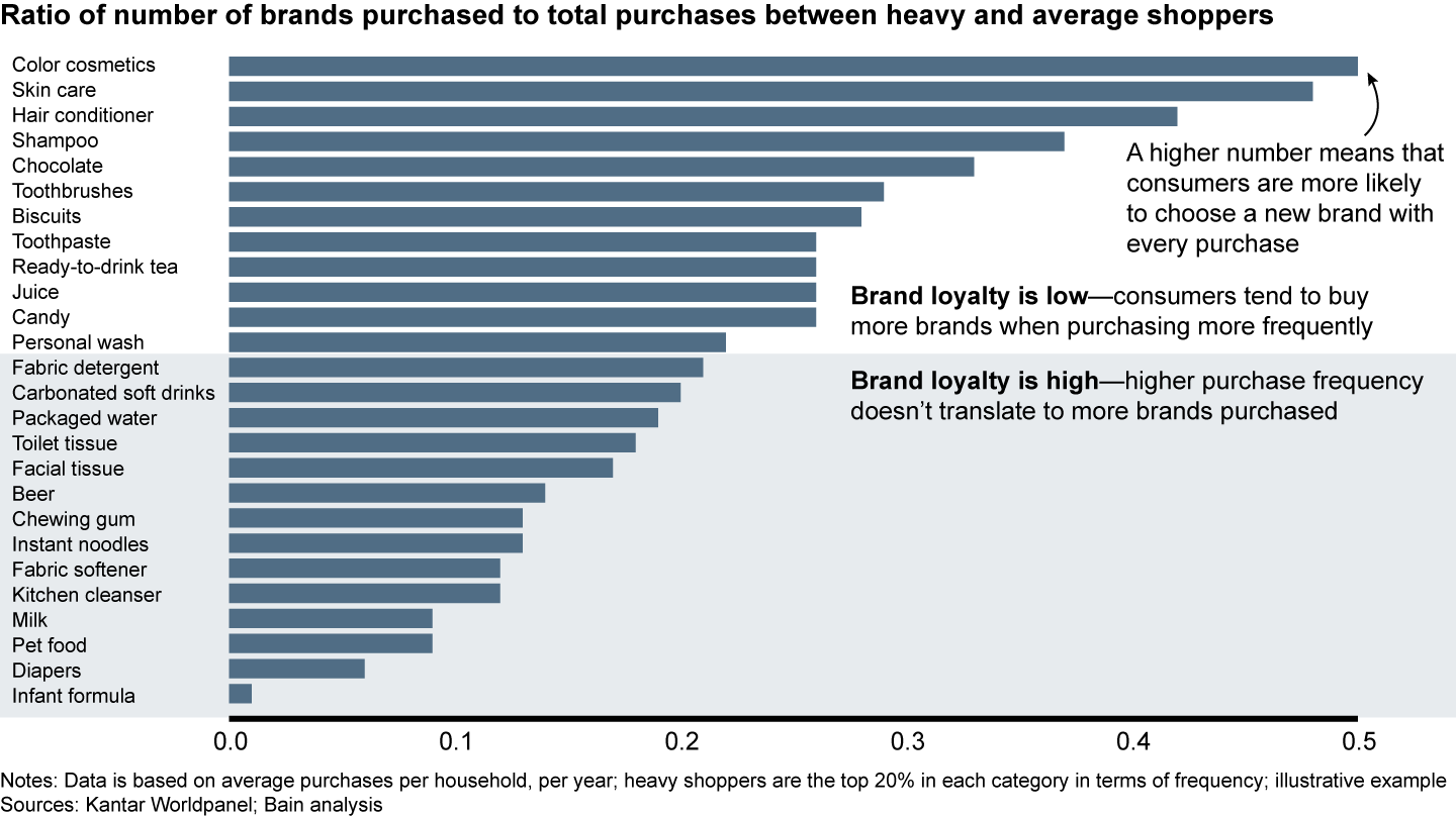 To redefine category rules, understand where a category stands on the loyalist–repertoire spectrum