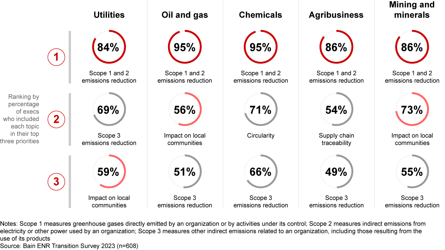 Emissions reduction and the impact on local communities remain top concerns across ENR industries