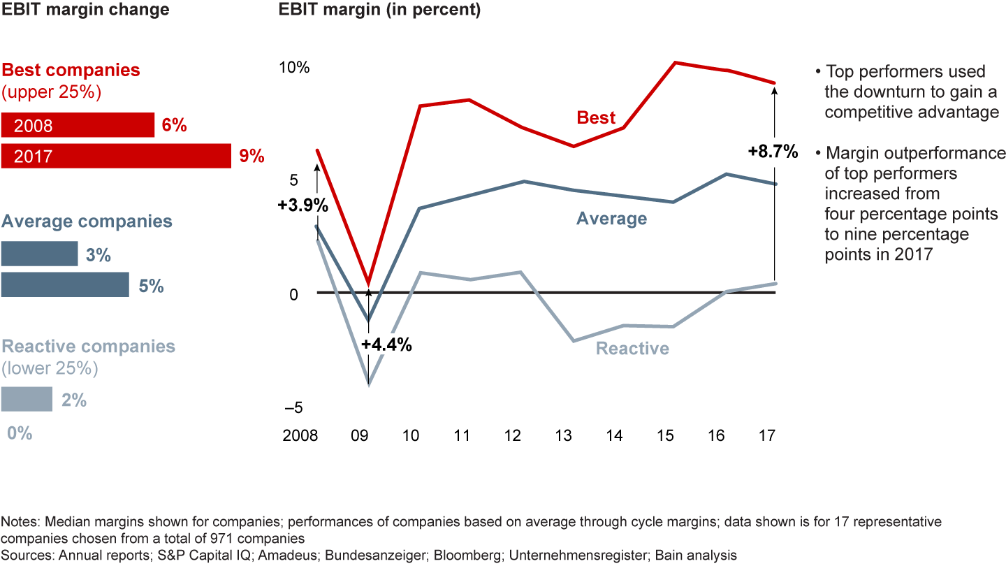 Auto suppliers with fast and proactive responses to the August 2009 crisis outperformed their peers