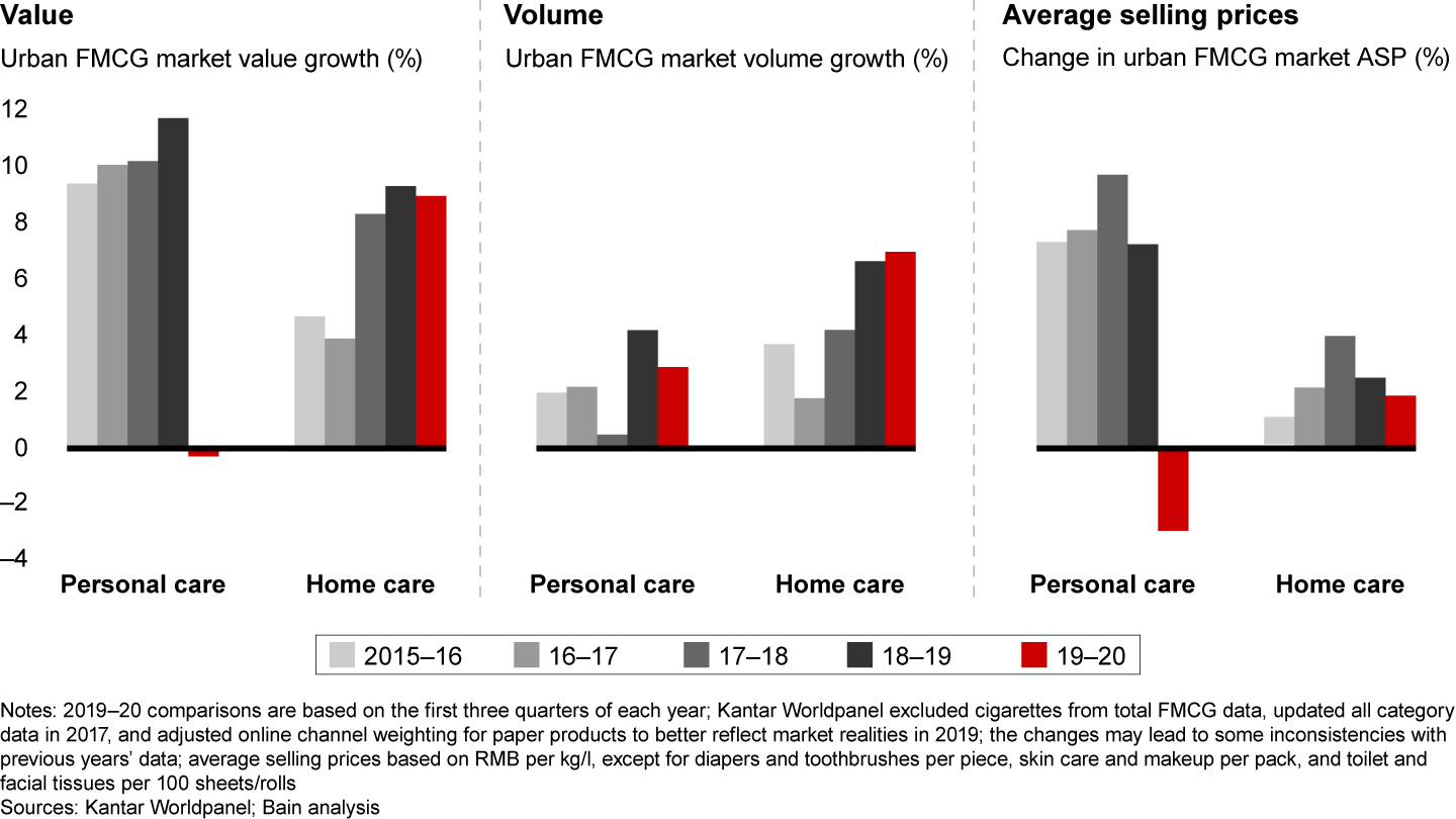 Lower prices depressed growth in China’s personal care market, while home care maintained strong growth