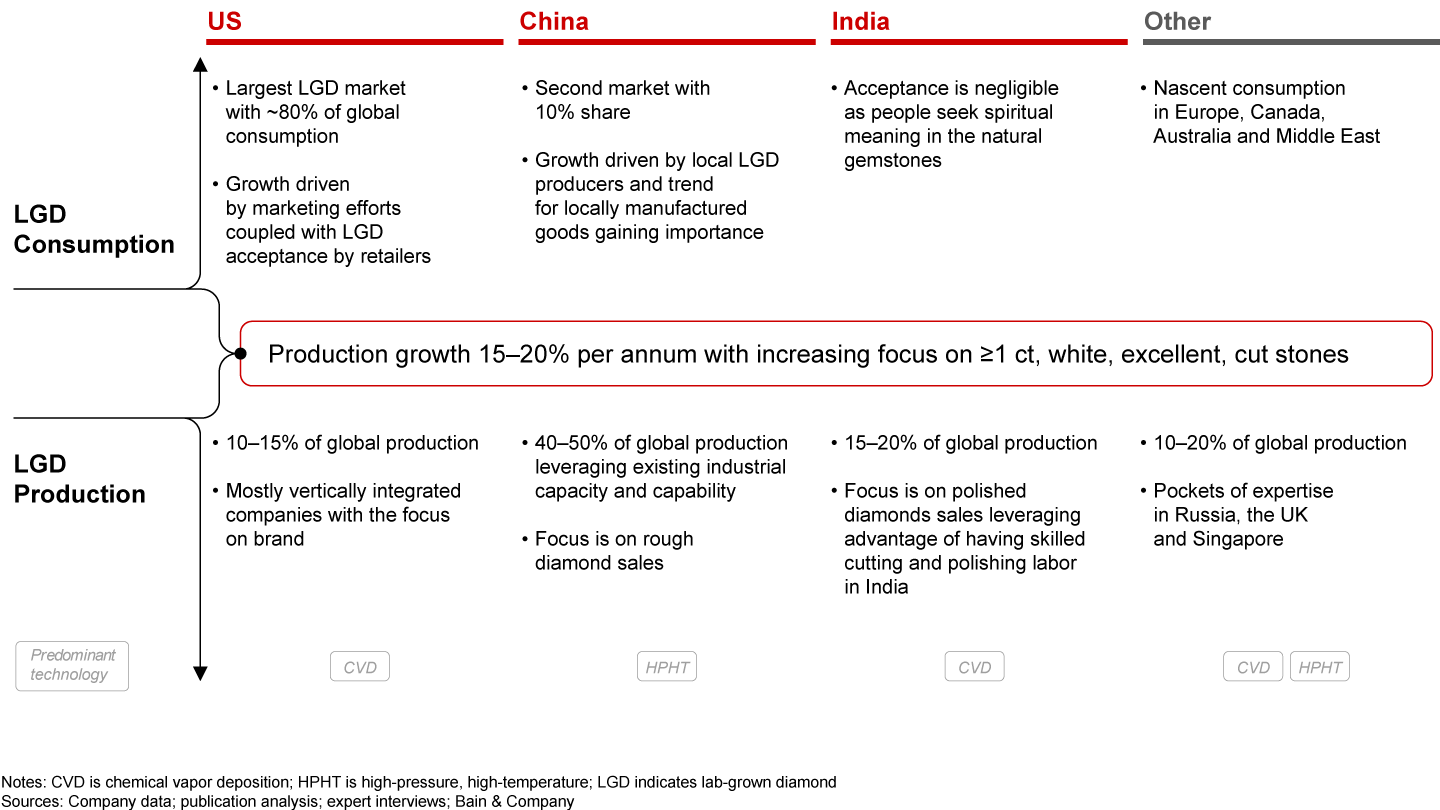 Most lab-grown diamonds are purchased in the US but produced in China, India and the US