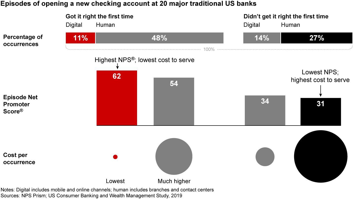 Digital self-service that resolves an issue the first time costs less and appeals to customers