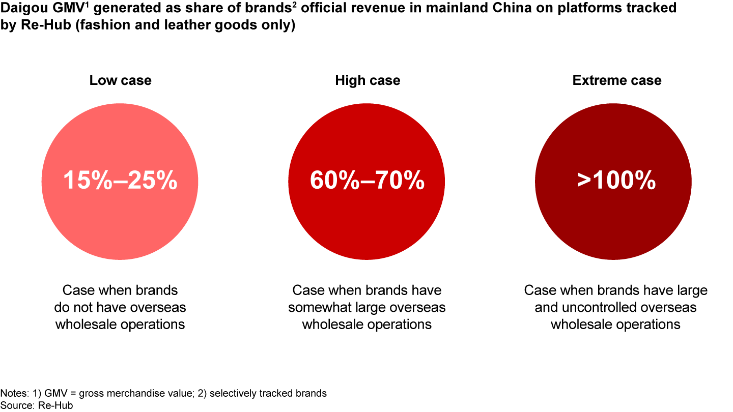 In fashion and leather goods categories, Daigou sales as a share of mainland China sales have increased