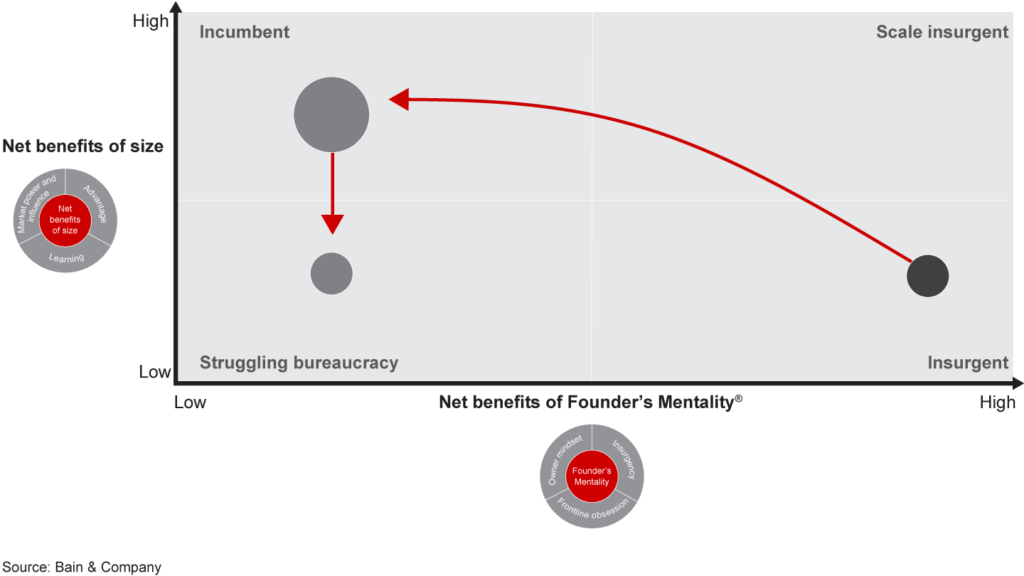 Without management intervention, most successful companies follow the default path to struggling bureaucracy