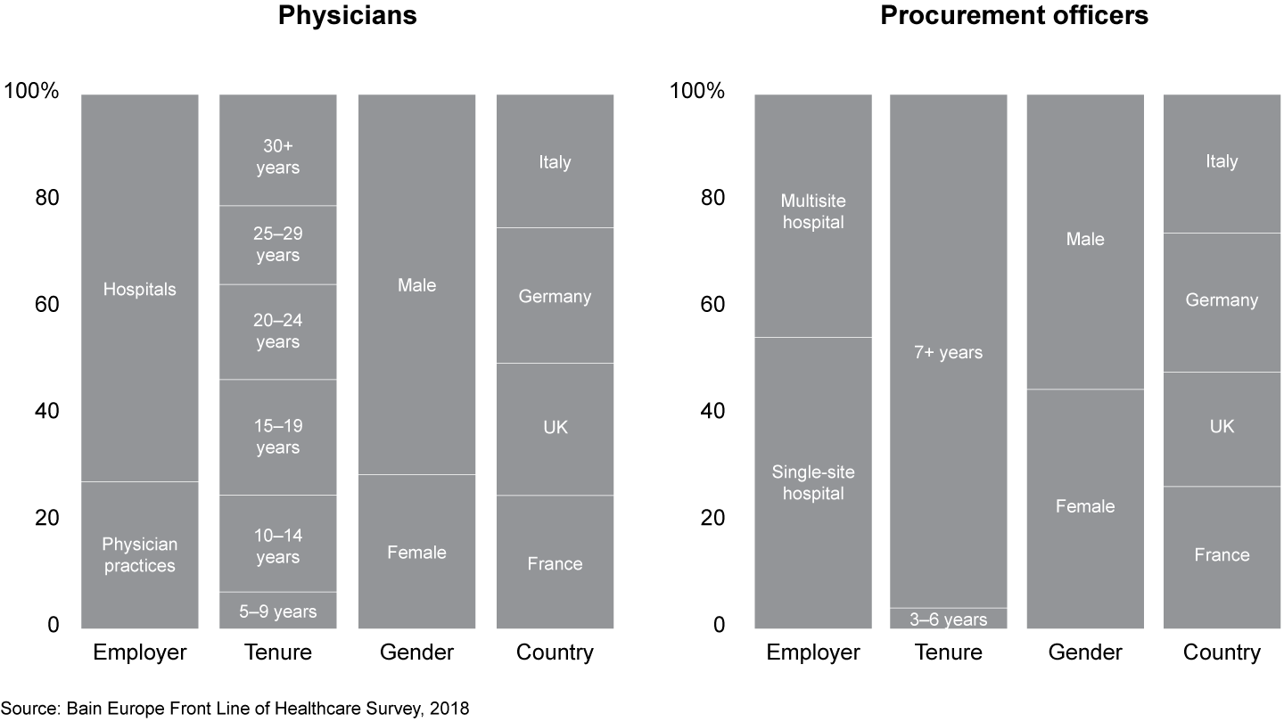 Profile of survey respondents