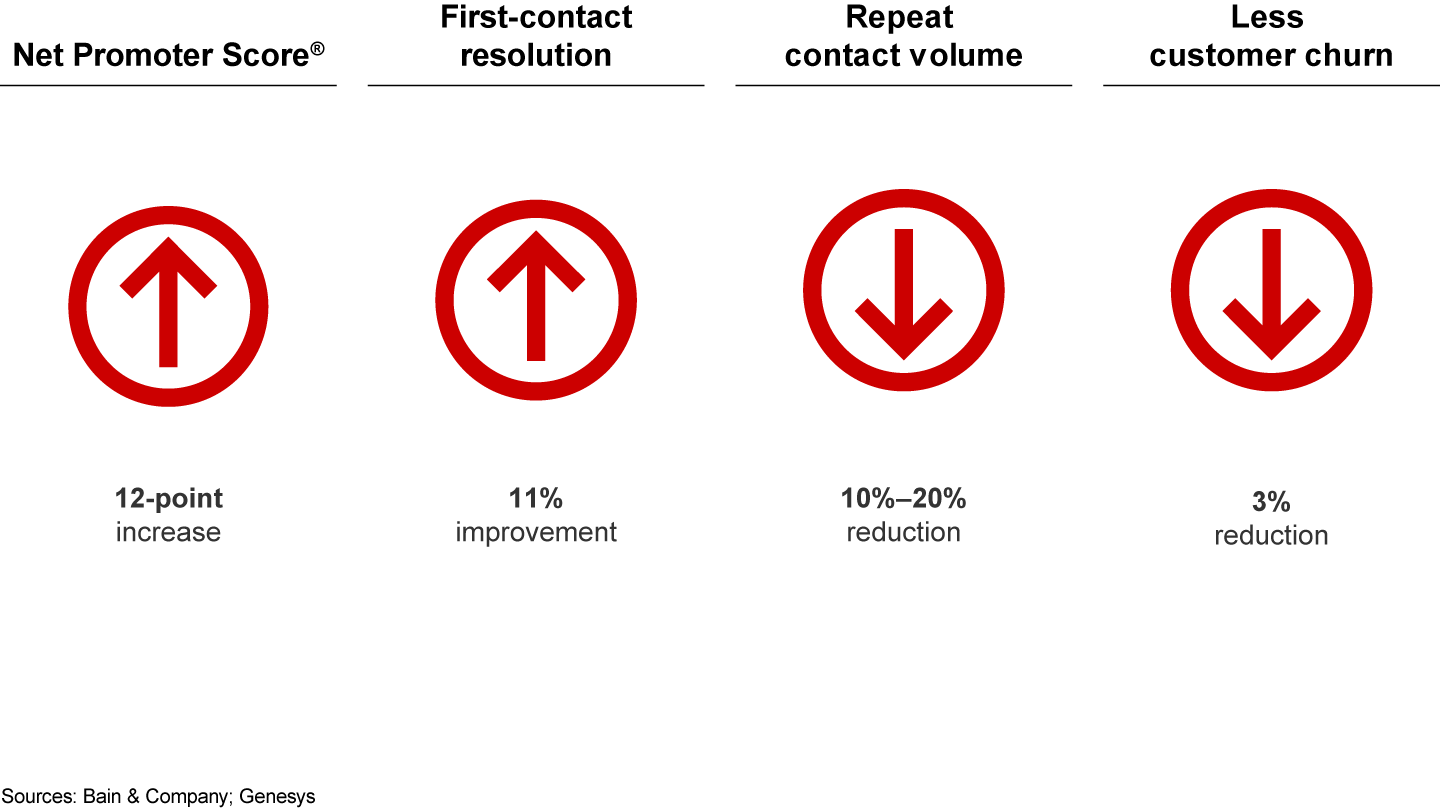 Predictive routing technology generates several benefits