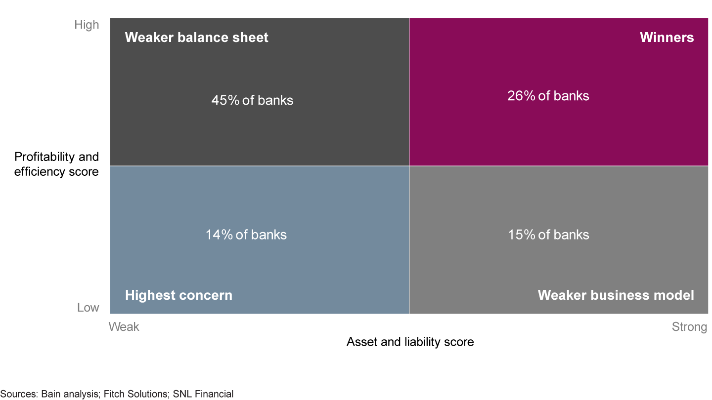 Banks sorted into four categories of overall health at the end of 2019